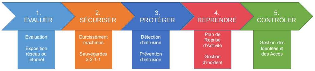 Protéger votre infrasctructure